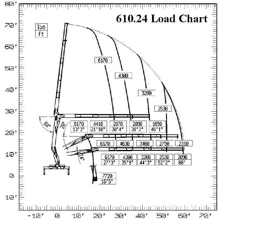 crane lorry load chart